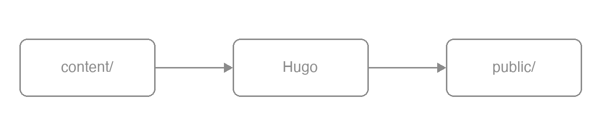 Hugo 构建流水线（PNG 导出）